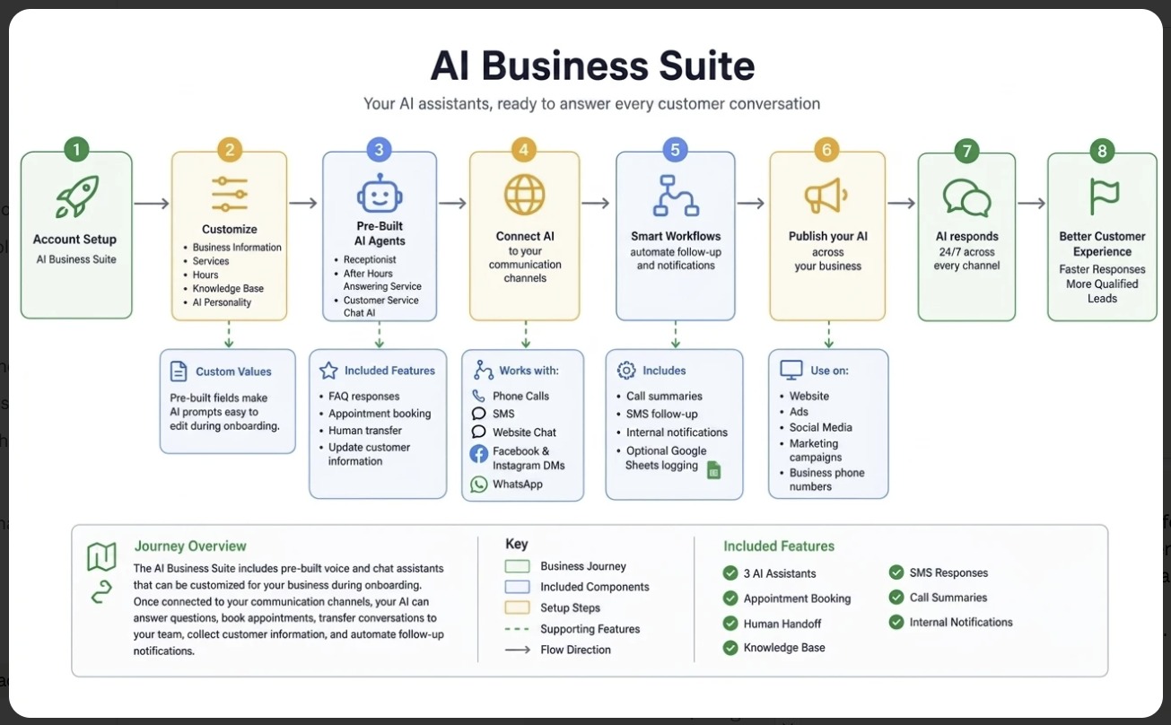 Eight-step diagram: account setup, customisation, three AI agents, channel connection, workflows, publishing, 24/7 replies and customer experience.